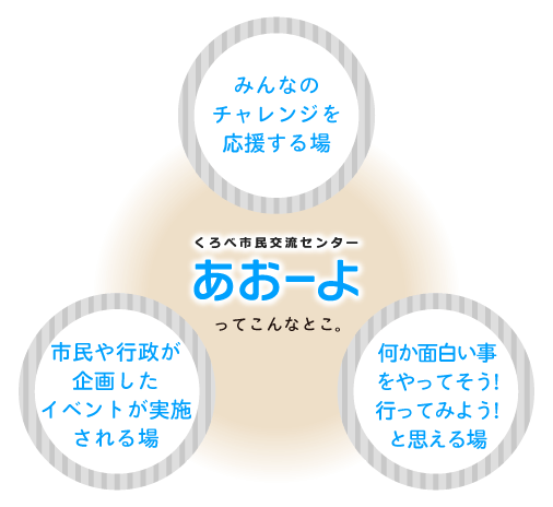 くろべ市民交流センター「あおーよ」